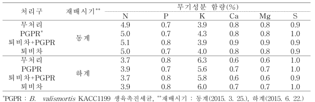 미생물 처리에 의한 유기재배 부추의 일반 무기성분 함량