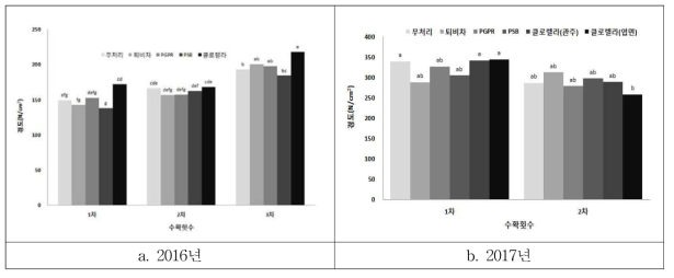 미생물 처리에 의한 수확시기별 부추의 경도변화