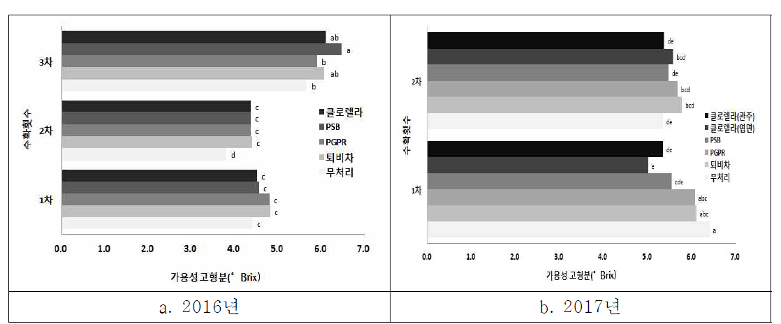 미생물 처리에 의한 연도별 부추의 가용성 고형분 함량