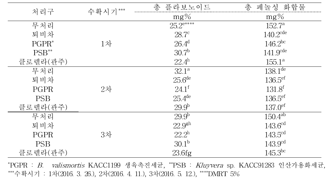 미생물 처리에 의한 부추의 기능성 물질 함량(2016년)