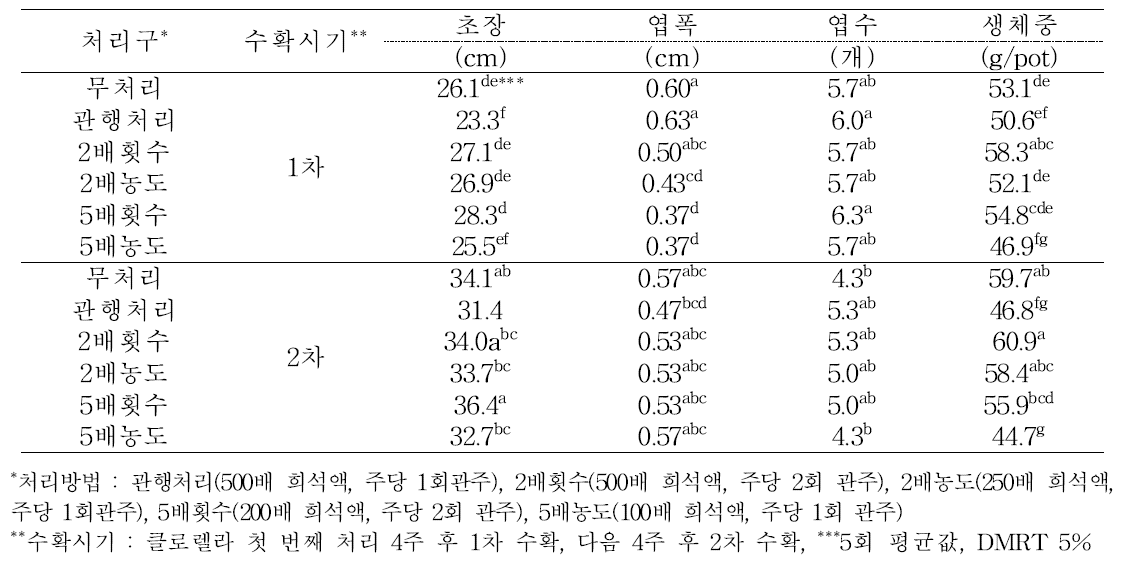 클로렐라 농도 및 처리횟수에 따른 부추의 생육특성