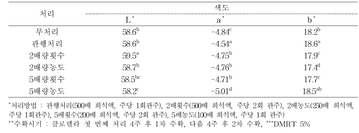 클로렐라 농도 및 처리횟수에 따른 부추의 색도