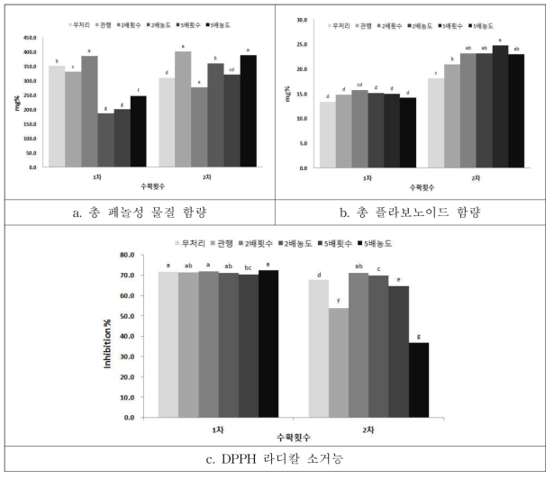 클로렐라 처리 농도 및 횟수에 의한 유기재배 부추의 기능성 물질 및 항산화능