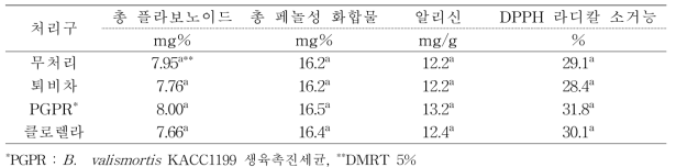 미생물 처리에 의한 마늘의 기능성 성분 함량(2차년도)