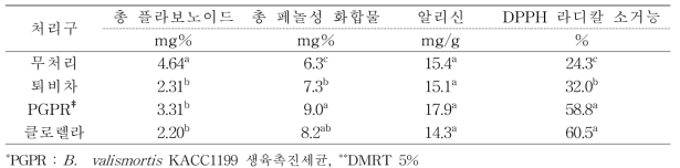 미생물 처리에 의한 마늘의 기능성 성분 함량(3차년도)