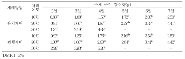 재배방법에 따른 저장온도 및 저장기간별 부추의 무게 감소량