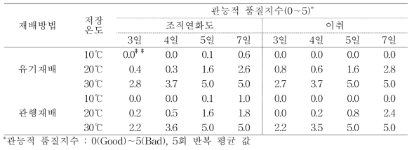 재배방법에 따른 저장온도 및 저장기간별 부추의 관능적 품질지수