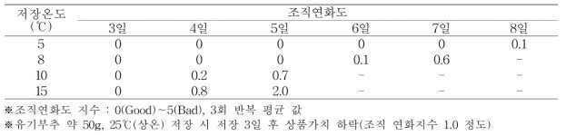 저장온도에 따른 저장기간별 유기부추의 조직연화도