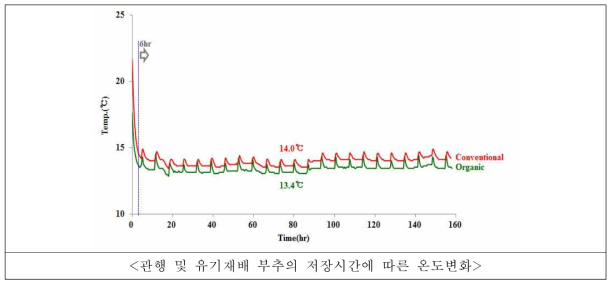 저온 저장(10℃)에서 관행재배 및 유기부추의 저장기간 중 온도변화