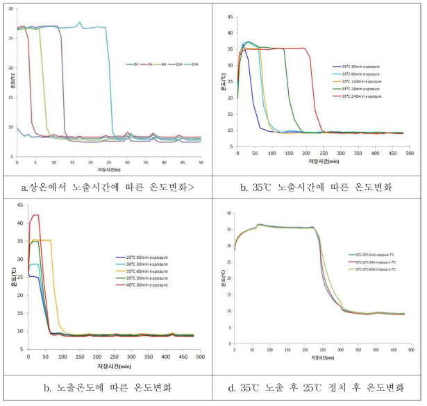 노출시간 및 노출 온도에 따른 저장 중 부추의 온도 변화