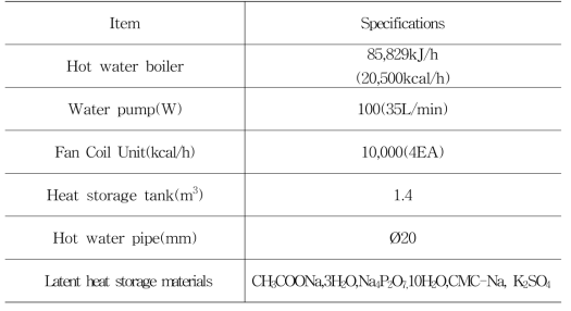 Specifications of the experimental system