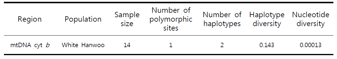 mtDNA Cyt-b 분석에 기초한 백한우 집단의 유전적 다양성