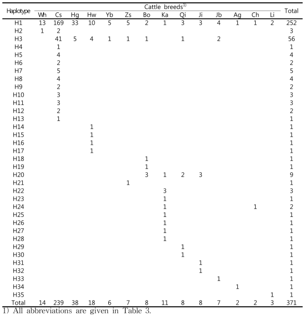 mtDNA Cyt-b에서 동정된 염기변이에 의해서 분류된 35개 haplotype 및 14개 소 품종 개체별 haplotype 분포 결과