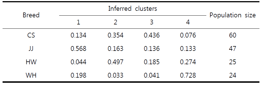4개의 클러스터 (K = 4)로 분류된 유전적 균일성 추정 결과