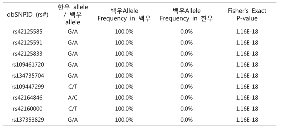 백우와 한우 마커의 빈도 차이