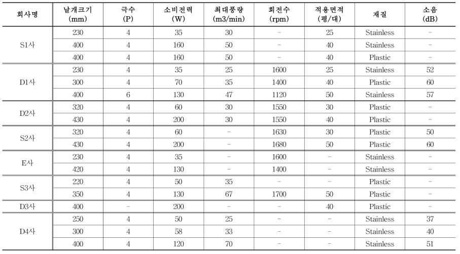 순환팬 제조업체별 팬 성능 특성