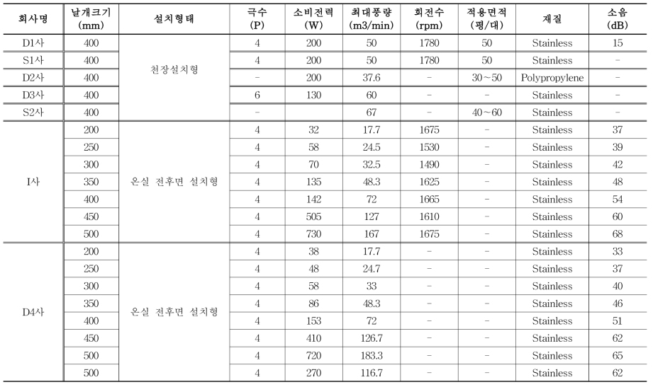 환기팬 제조업체별 팬 성능 특성