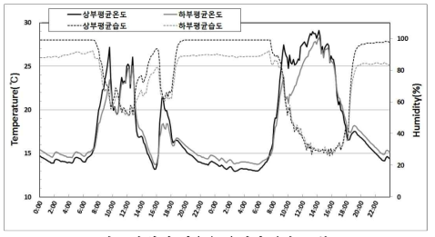 순환팬 미운용 온실의 온습도 분포