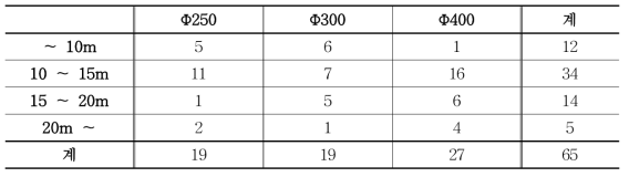 순환팬 크기별 온실 내 설치 간격