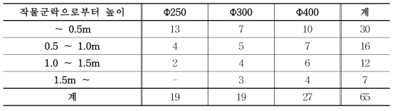 순환팬 크기별 온실 내 설치 간격