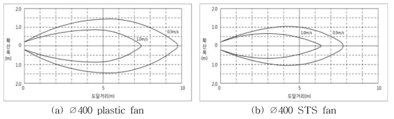 ∅400 plastic 팬과 STS 팬의 풍속분포도