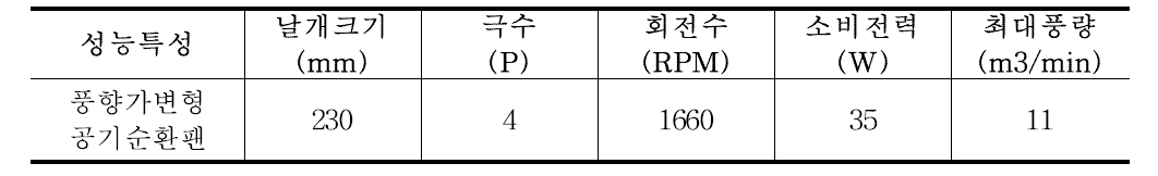 풍향가변형 공기순환팬 성능 특성