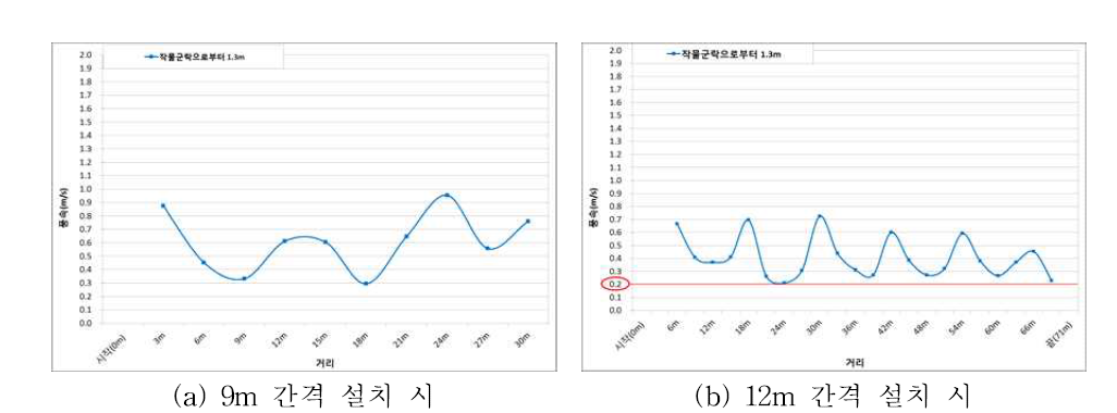 작물군락으로부터 팬(∅230)까지의 높이가 1.3m인 경우