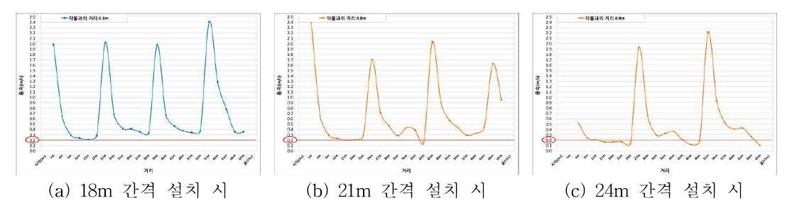 작물군락으로부터 팬(∅300)까지의 높이가 0.8m인 경우