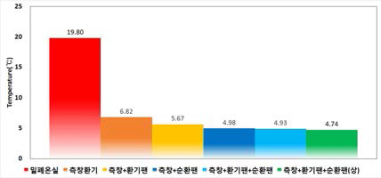 온실 내외부 온도차 평균값(12:00~15:00)