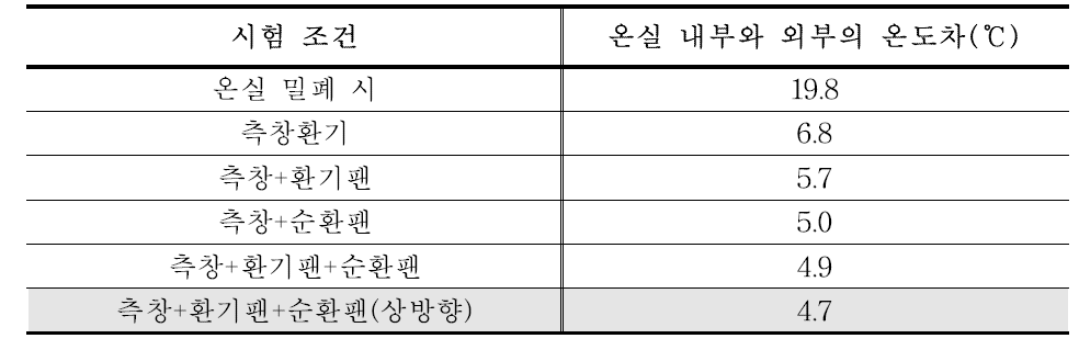 환기조건별 단동온실 내부와 외부의 평균 온도차(12:00～15:00, 2016.8.6.～8.16.)