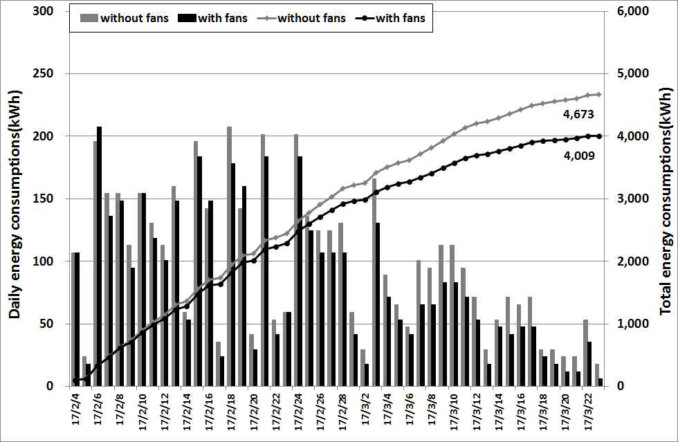 순환팬 사용, 미사용 온실의 일별, 누적 에너지소비량