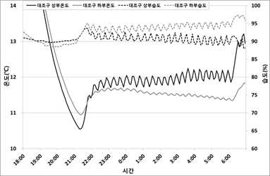 대조구 온실의 온습도 분포