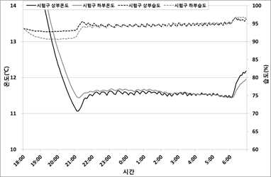 시험구 온실의 온습도 분포