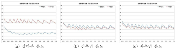 공기순환팬 미운용 시 온실 온도 분포(백합 재배 온실)