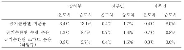 공기순환팬 운용에 따른 위치별 온도 및 습도차(백합 재배 온실)