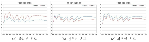 공기순환팬 수평 운용 시 온실 온도 분포(백합 재배 온실)