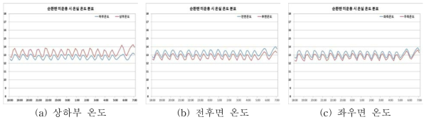 공기순환팬 스마트 운용(하방향) 시 온실 온도 분포(백합 재배 온실)