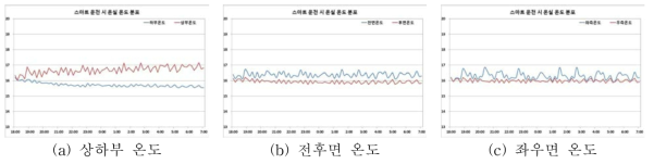 공기순환팬 스마트 운용(하방향) 시 온실 온도 분포(파프리카 재배 온실)