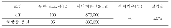 공기순환팬 운용에 따른 에너지소비량 비교 *등유 총발열량 8,790kcal