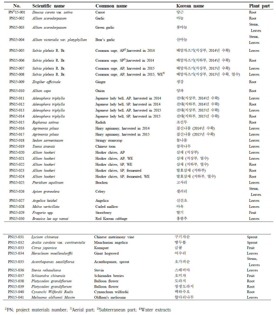 List of sample numbers, Latin names, common names, Korean names, and plant part by project 2015 (Excavating functional foods improving the recovery of cardiovascular disease and study on their working mechanisms)