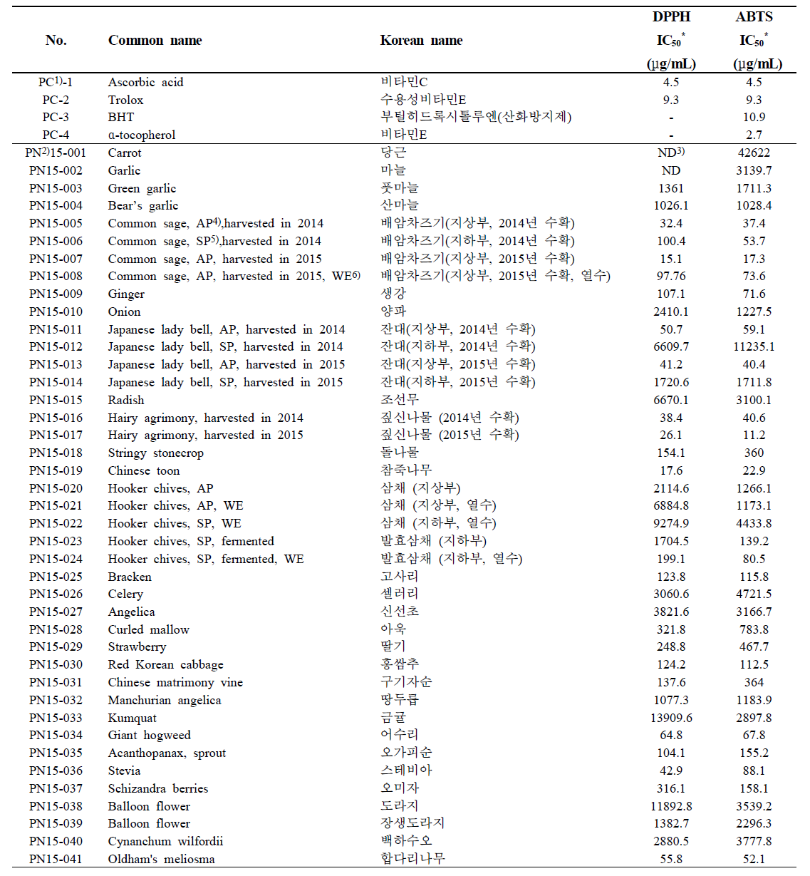 Antioxidant activity of the 41 plant extracts in DPPH and ABTS radical scavenging activities as compared to ascorbic acid, Trolox, BHT, and α-tocopherol