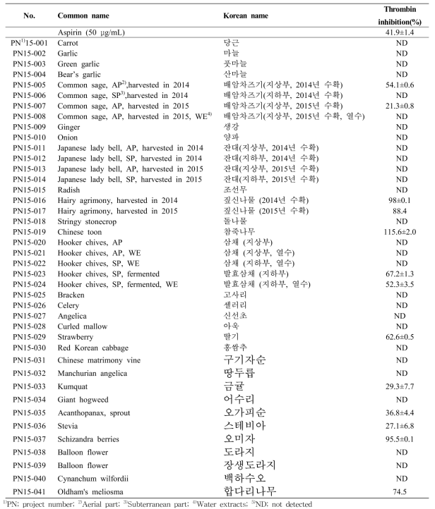 Thrombin inhibition of the 41 plant extracts (concentration; 500 μg/mL)