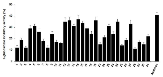 천연물 소재의 α-glucosidase 저해활성 평가