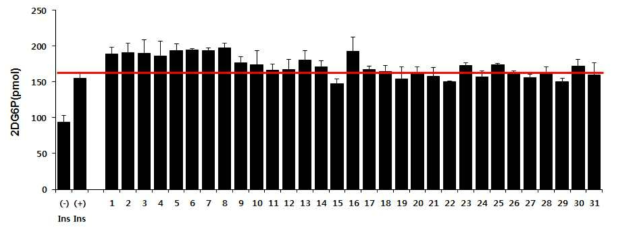 천연물 소재의 glucose uptake 활성평가