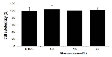 고농도포도당에 의한 혈관내피 세포의 생존률 평가