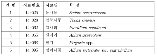 심혈관질환 추가실험 소재