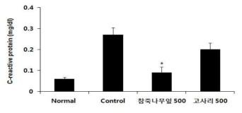 마우스 혈중 동맥경화 표지인자 CRP 억제 평가