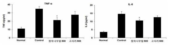 마우스 혈중 염증성사이토카인 억제 평가