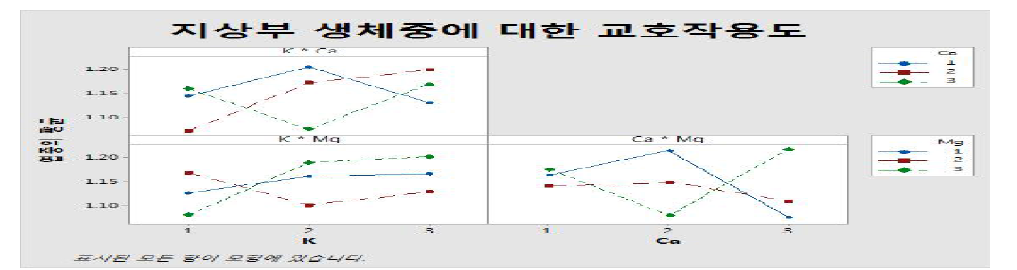 지상부 생체중에 대한 양이온(K: Ca: Mg)간 교호작용 효과