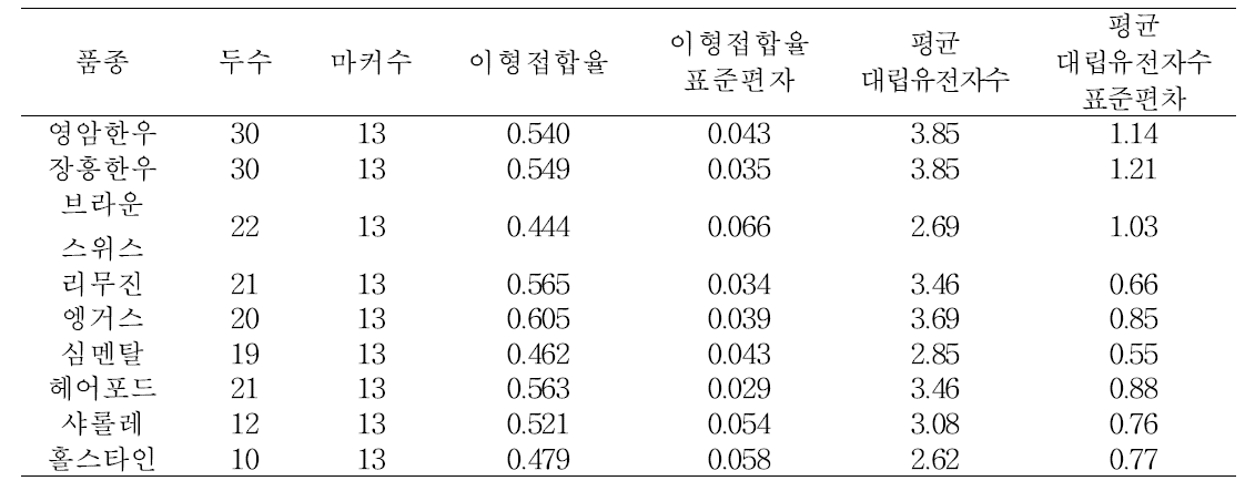 소의 초위성체 마커별 이형접합율의 평균 및 표준오차 및 평균대립유전자수